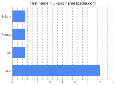 Vornamen Ruikang