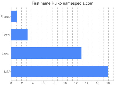 Vornamen Ruiko