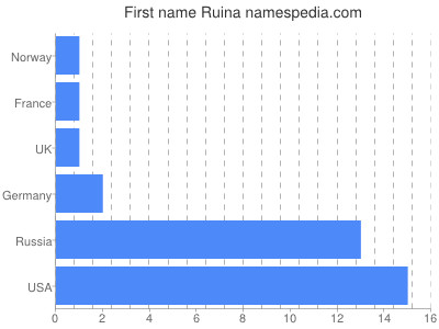 prenom Ruina