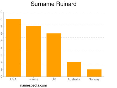 Familiennamen Ruinard