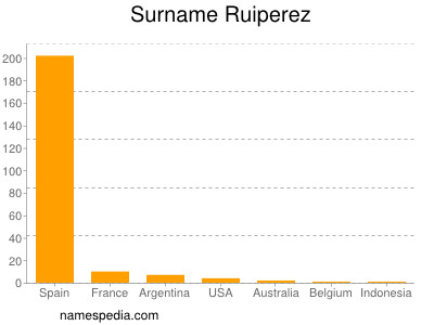 Familiennamen Ruiperez