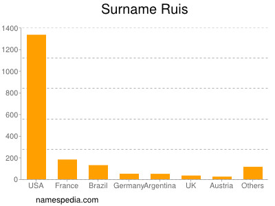 Familiennamen Ruis