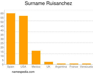 Familiennamen Ruisanchez