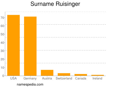 Familiennamen Ruisinger