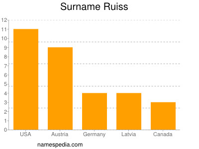 Familiennamen Ruiss