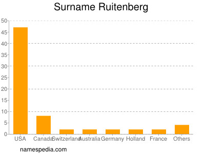 nom Ruitenberg