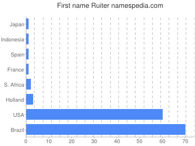 prenom Ruiter