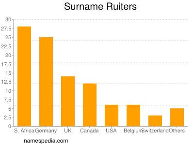 nom Ruiters