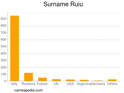 Familiennamen Ruiu