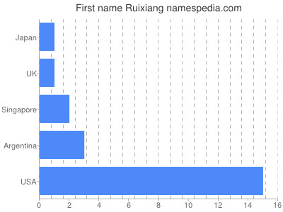 Given name Ruixiang