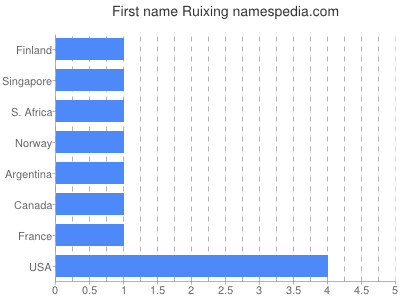 Vornamen Ruixing