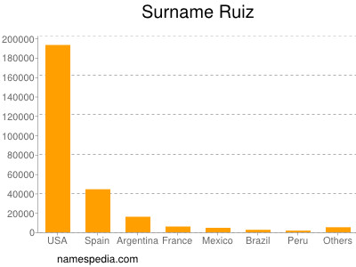 Familiennamen Ruiz