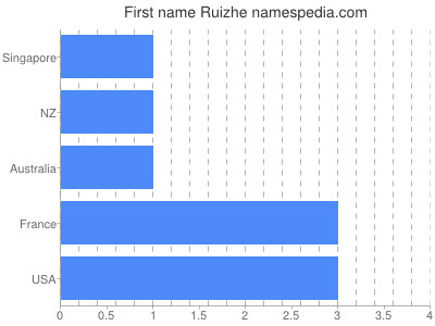 Vornamen Ruizhe