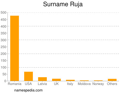 Familiennamen Ruja