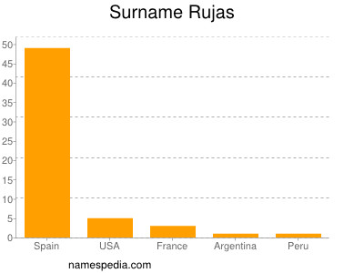 Familiennamen Rujas