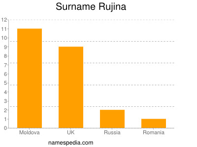 Familiennamen Rujina