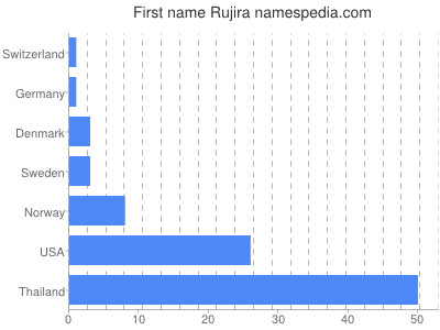 prenom Rujira