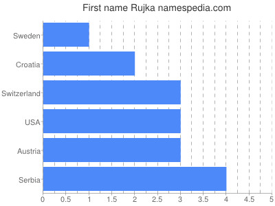 Given name Rujka