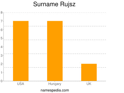 Familiennamen Rujsz