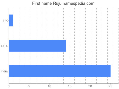 Vornamen Ruju