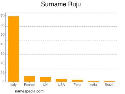 Familiennamen Ruju