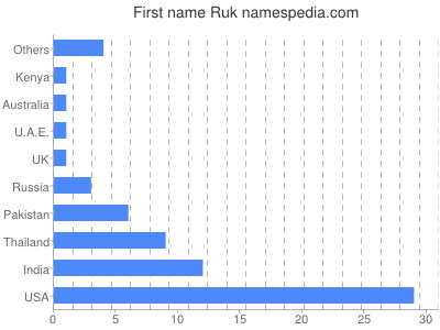 Given name Ruk
