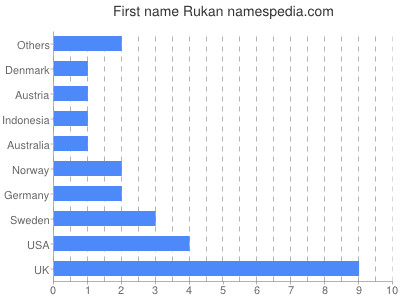 Vornamen Rukan