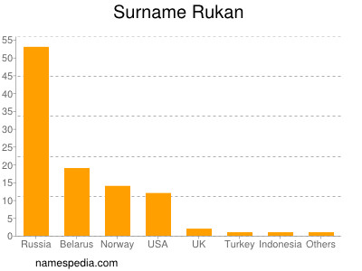 Familiennamen Rukan