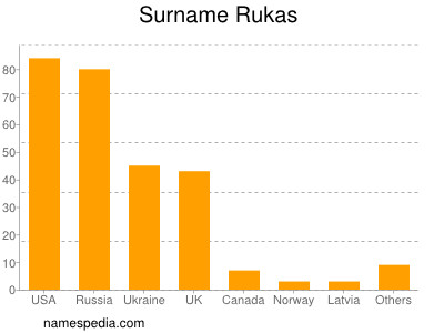 nom Rukas