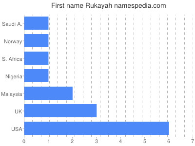 Vornamen Rukayah