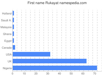 Vornamen Rukayat