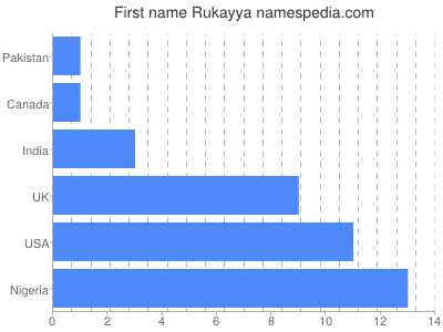 prenom Rukayya