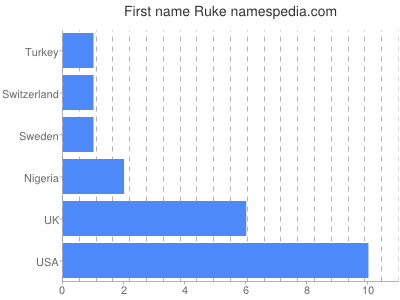 Given name Ruke