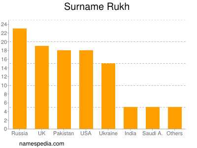 Familiennamen Rukh