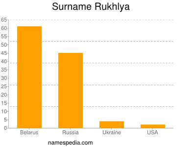 Familiennamen Rukhlya