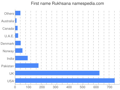 Vornamen Rukhsana