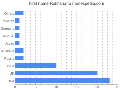 prenom Rukhshana