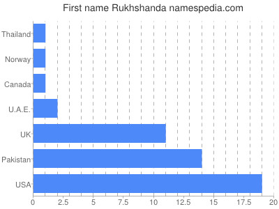 Vornamen Rukhshanda