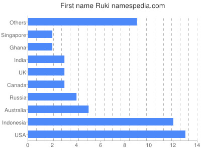 Vornamen Ruki