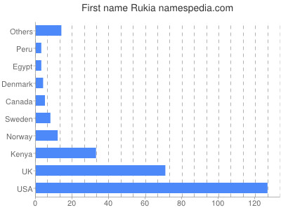 prenom Rukia