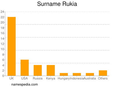 Familiennamen Rukia