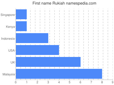Vornamen Rukiah
