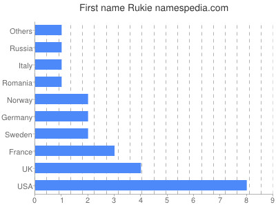 Vornamen Rukie