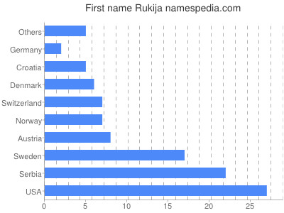 prenom Rukija