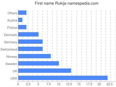 Given name Rukije