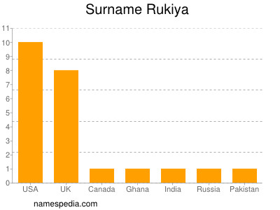 Familiennamen Rukiya