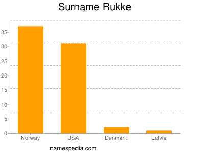 Familiennamen Rukke