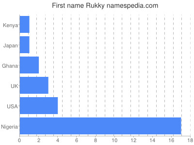 Vornamen Rukky