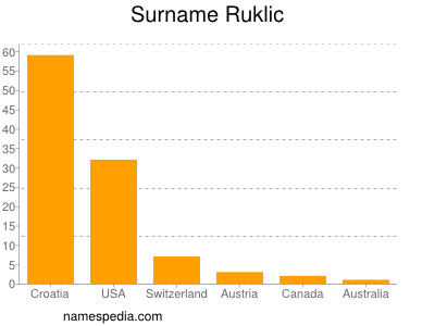 Surname Ruklic
