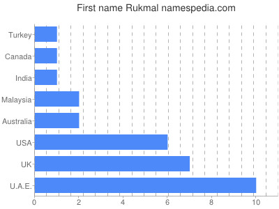 Vornamen Rukmal